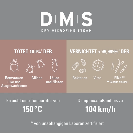 Der DMS-Dampf tötet >99,999 % der Mikroben und 100 % der Milben sowie weitere Schädlinge ab
